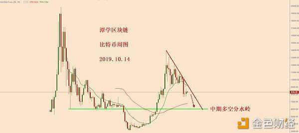 比特币短期在走无序震荡，等待变盘点出现