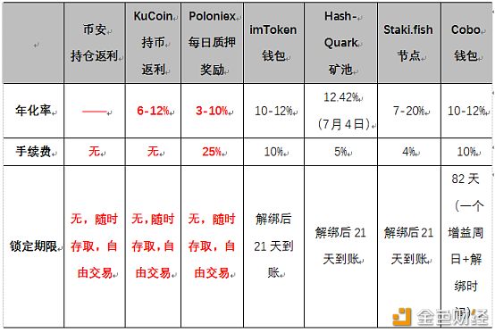 哈希派：头部交易所搅局，但谁也没有解决Staking痛点？配图(7)