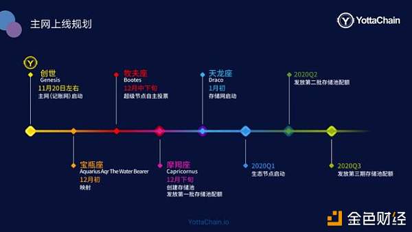 YottaChain开启数据分布式存储新时代