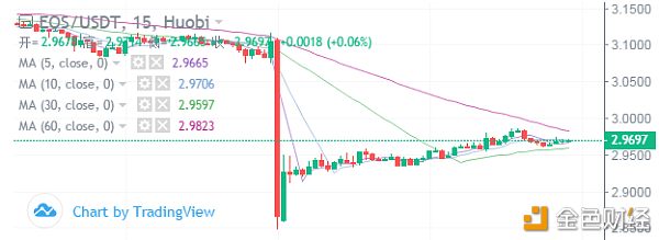 冷风视角：BTC 夜半空袭，EOS 小幅瀑布，谨慎可保平安 2019.10.16配图(4)