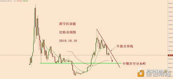 比特币震荡下行即将结束，复利下跌行情即将开启！配图(3)