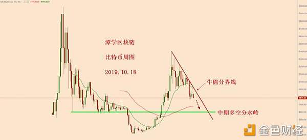 比特币震荡下行即将结束，复利下跌行情即将开启