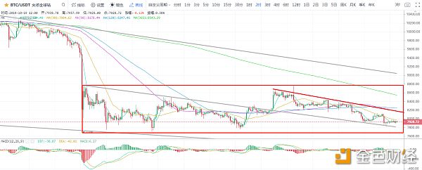 10-19主流币下行通道已然形成，空头占据绝对优势配图(1)