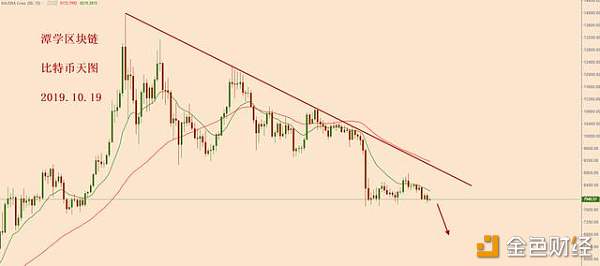 比特币震荡接近尾声，新的暴跌随时可以启动