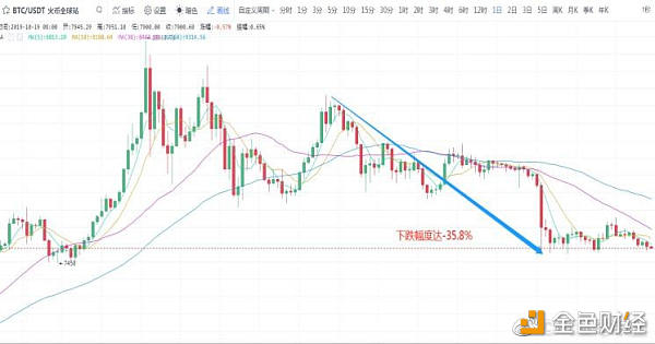 （比特币下跌调整幅度 35.8%）