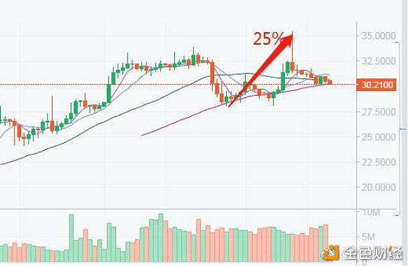 CXC 较 BTC 价格态势稳定强势， 调整性质属于上升级趋势中的强势整理阶段