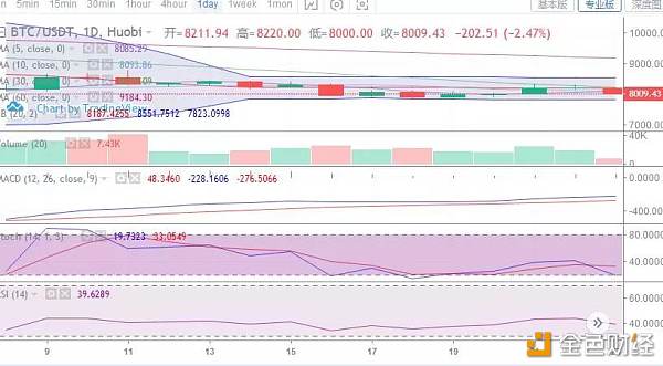 币圈御猫10.23行情分析：BTC打破8200，短期进入空头节奏配图(1)