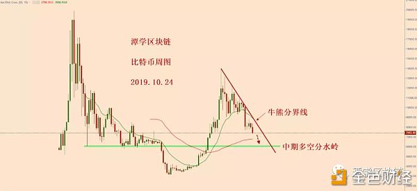 昨日比特币天图大阴线收盘在7700下方，空头方向清晰！配图(3)