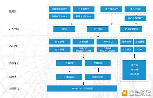 区块链技术YottaChain芝麻云服务器是下一个你不容错过的机会