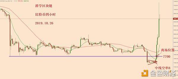 比特币大涨，是牛市信号，还是周图级别的诱多？