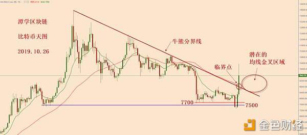 比特币大涨，是牛市信号，还是周图级别的诱多？