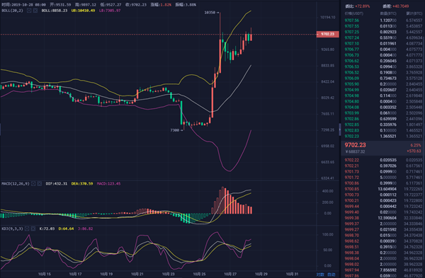 10.28BTC四小时图.png