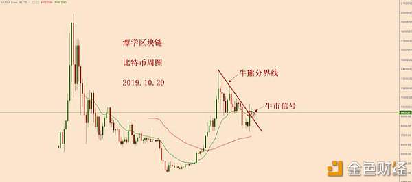 比特币牛市已经来临，接下来以逢低做多为主