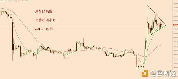 比特币牛市已经来临，接下来以逢低做多为主