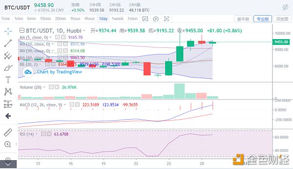 BTC居高不下，BCH暴涨上冲，市场做多资金还在潜伏配图(1)