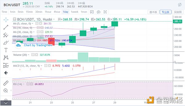BTC居高不下，BCH暴涨上冲，市场做多资金还在潜伏配图(4)