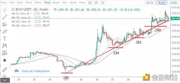 比特币价格可能在新的上涨之前进一步下跌