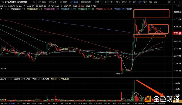 BTC延续缩量整理走势，紧跟趋势布局配图(1)