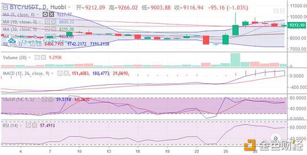 老李聊币圈：BTC低位整理等待时机，后续会有向上爆发的可能吗？