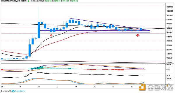 BTC USD 4小时图。 资料来源：TradingView