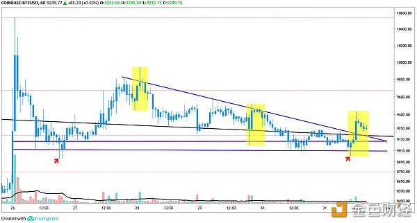 BTC USD 1小时图。 资料来源：TradingView