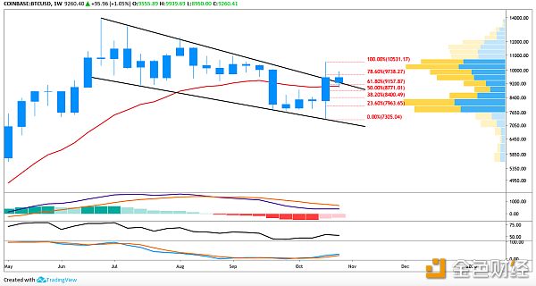 BTC USD每周图表。 资料来源：TradingView