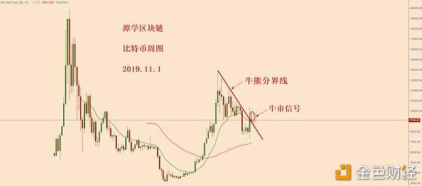 比特币向上突破四小时压力线，可重点关注一次多头信号