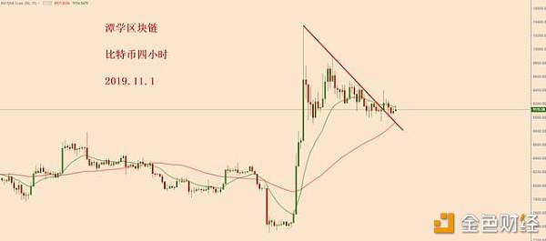 比特币向上突破四小时压力线，可重点关注一次多头信号