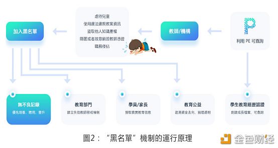 PE开启学前教育+区块链落地应用新纪元