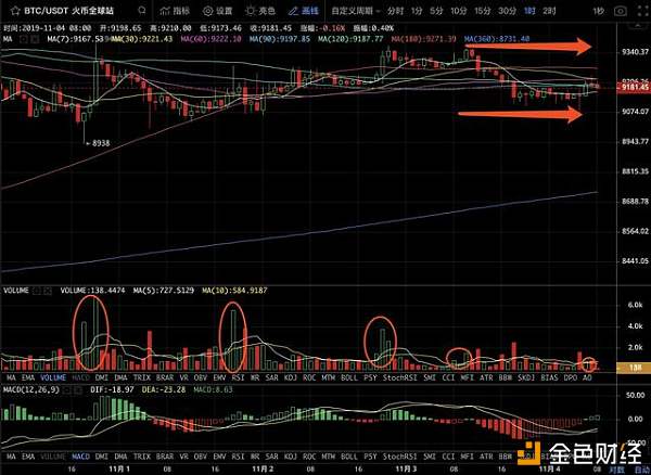 老李带你分析：BTC短时下跌，大盘仍处于缩量整理走势