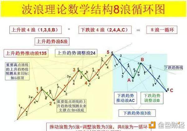 今天终于有人把“波浪理论”说得一清二楚了：原来它的精髓也就8个字“涨五见顶，跌三见底”