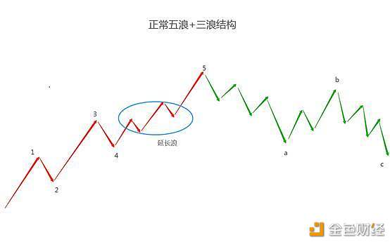 今天终于有人把“波浪理论”说得一清二楚了：原来它的精髓也就8个字“涨五见顶，跌三见底”