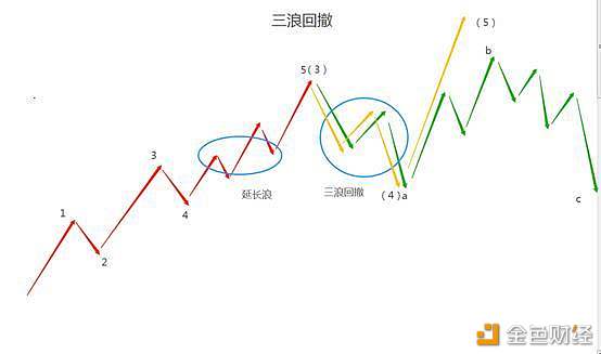 今天终于有人把“波浪理论”说得一清二楚了：原来它的精髓也就8个字“涨五见顶，跌三见底”