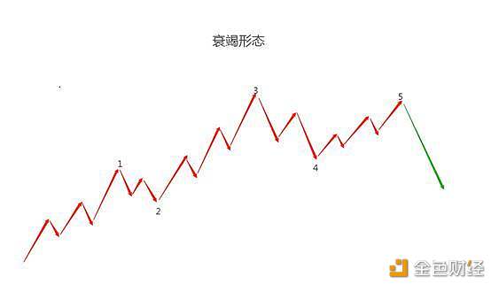 今天终于有人把“波浪理论”说得一清二楚了：原来它的精髓也就8个字“涨五见顶，跌三见底”