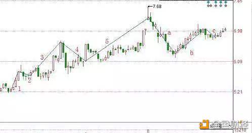 今天终于有人把“波浪理论”说得一清二楚了：原来它的精髓也就8个字“涨五见顶，跌三见底”