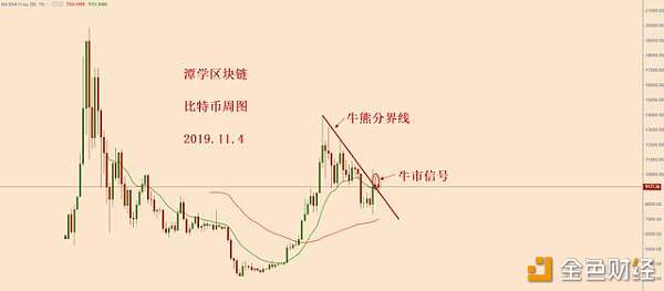 比特币重回9210下方，震荡继续，等待破局