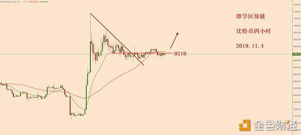 比特币重回9210下方，震荡继续，等待破局