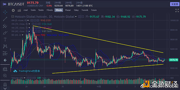 热币全球 BTC-USDT 11月4日 16:00 30min图