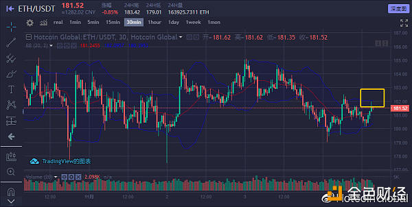 热币全球 ETH-USDT 11月4日 16:00 30min图