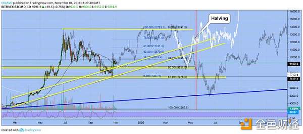 BTC减半也许会成为一次经典的诱多