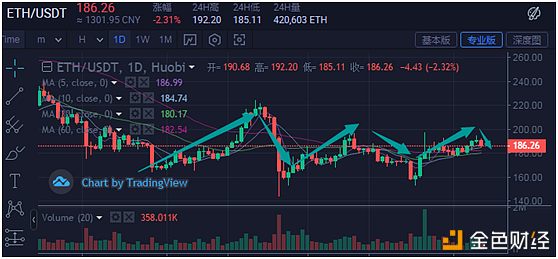 BTC大体下跌趋势正在逐步形成配图(2)