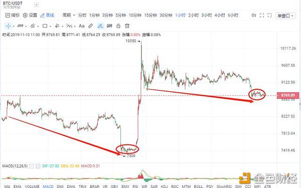 BTC不会无故重演历史，是该把握抄底的时候了