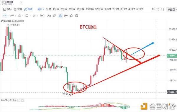 BTC不会无故重演历史，是该把握抄底的时候了