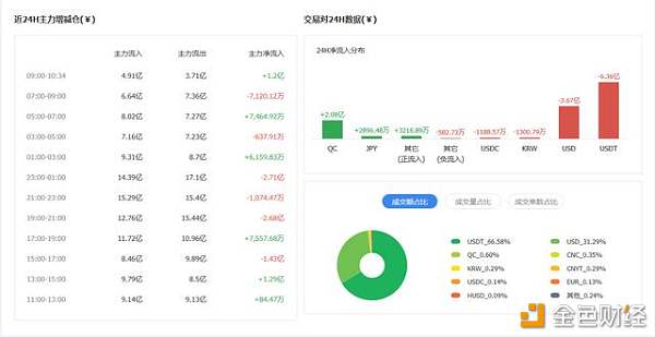 本周BTC下跌800美金，资金连续出逃，无人接盘