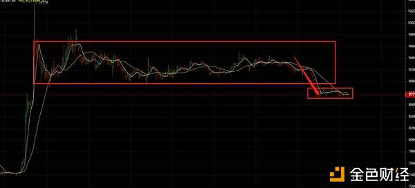 本周BTC下跌800美金，资金连续出逃，无人接盘