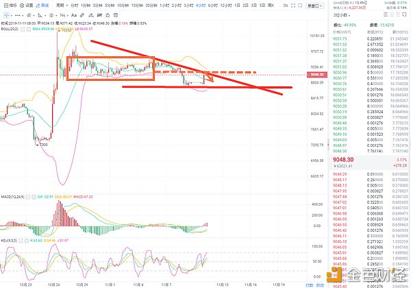 11.11BTC四小时图.png