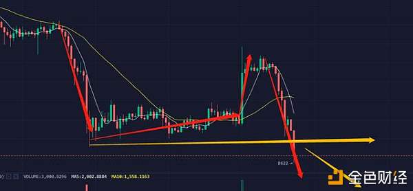 BTC日内再跌500美金，下跌何时是头