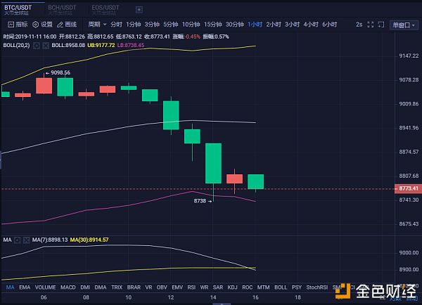 方清谈币：BTC.ETH夜间分析,进来看精确点位