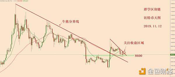 比特币暂时受到8600的水平支撑，等待调整完毕