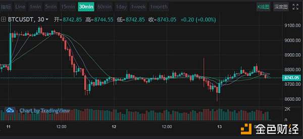 LOEX雷盾11.13日行情：比特币插针向下试探支撑位